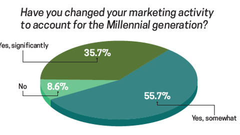 Trends 2017: Have you changed your marketing activity to account for the Millennial generation?